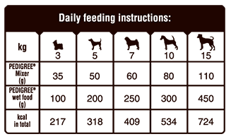 Buy Pet Food and Accessories Pedigree Chart