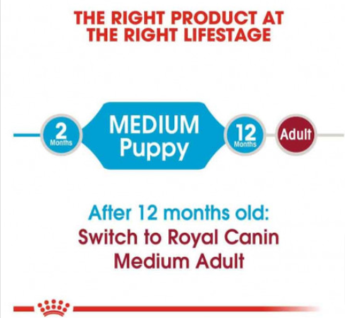 royal-canin-medium-puppy-15-kg…….